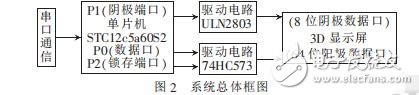 基于STC12c5a60s2單片機(jī)的3D顯示屏設(shè)計(jì)