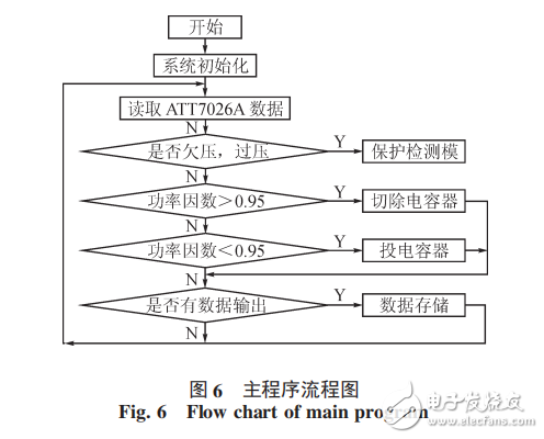 基于STC12C5A60S2和ATT7026A無功補(bǔ)償控制器設(shè)計