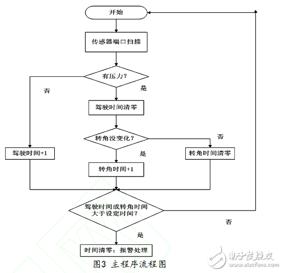 基于STC12C5A60S2的汽車(chē)防疲勞駕駛系統(tǒng)研究