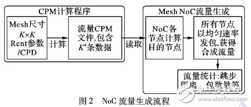 基于Rent規(guī)則的NoC局部化特性流量生成算法