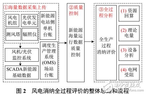 風(fēng)電消納全生產(chǎn)過(guò)程評(píng)價(jià)方法