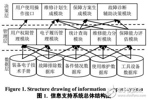 基于各類裝備的通用維修保障信息支持系統(tǒng)設(shè)計(jì)框架