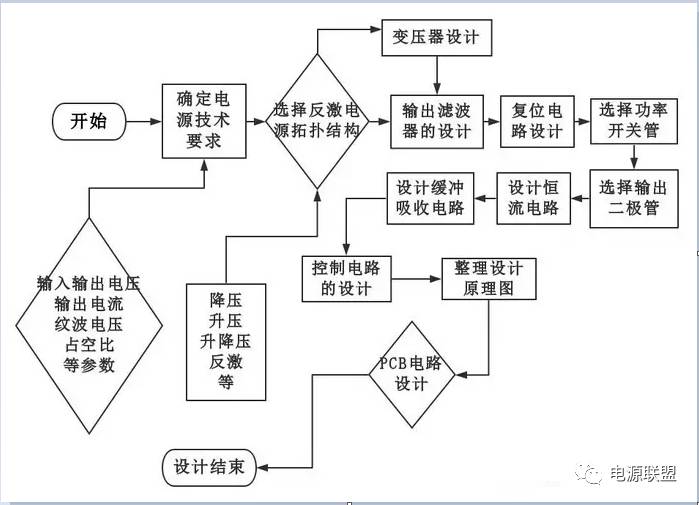 基于AC-DC來解析LED恒流驅(qū)動電源設(shè)計(jì)的步驟