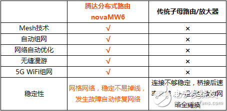 分布式路由騰達(dá)nova MW6所有疑問(wèn)最全解答