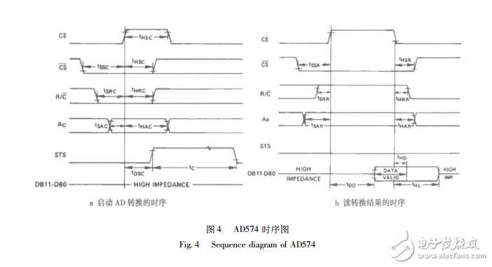 基于AD574的太陽(yáng)能電池監(jiān)測(cè)系統(tǒng)