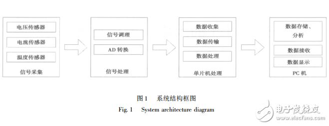 基于AD574的太陽(yáng)能電池監(jiān)測(cè)系統(tǒng)