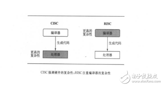 risc和cisc的優(yōu)缺點(diǎn)分析