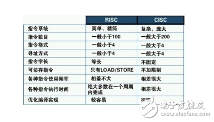 risc和cisc的優(yōu)缺點(diǎn)分析