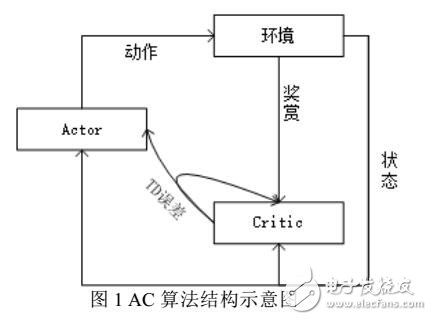 一種解決連續(xù)問(wèn)題的真實(shí)在線自然梯度行動(dòng)者-評(píng)論家算法