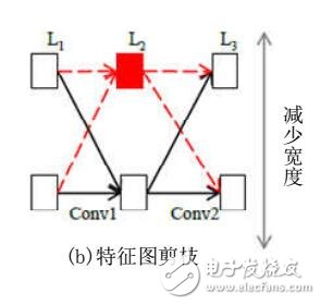 深度網(wǎng)絡(luò)模型壓縮綜述