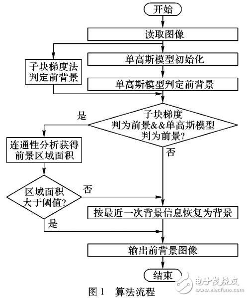 線性預(yù)測的單高斯背景建模