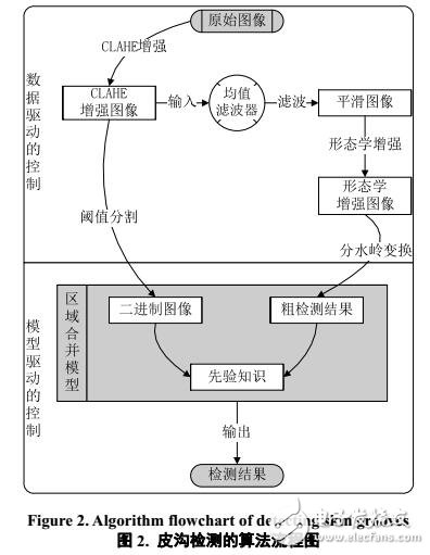 皮膚老化分析中的皮溝檢測(cè)方法研究