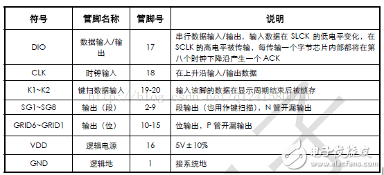 tm1637驅(qū)動數(shù)碼管程序