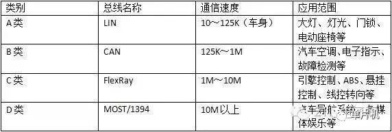 對(duì)四大汽車總線：LIN、CAN、FlexRay、MOST的詳細(xì)分析