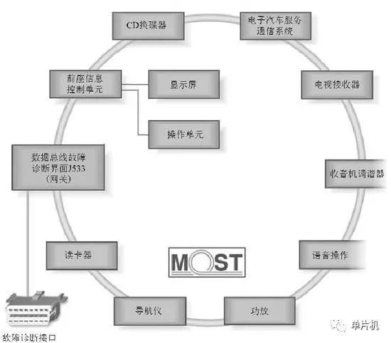 對(duì)四大汽車總線：LIN、CAN、FlexRay、MOST的詳細(xì)分析