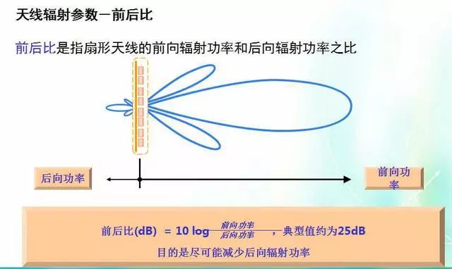 深度圖片解析天線原理、天線指標(biāo)測(cè)試