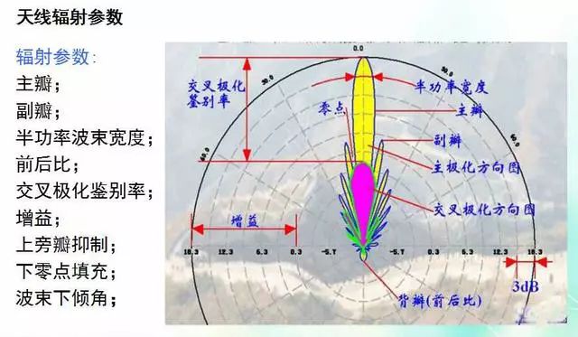 深度圖片解析天線原理、天線指標(biāo)測(cè)試