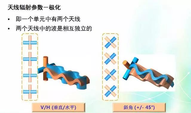 深度圖片解析天線原理、天線指標(biāo)測(cè)試