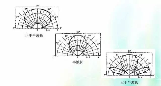 深度圖片解析天線原理、天線指標(biāo)測(cè)試