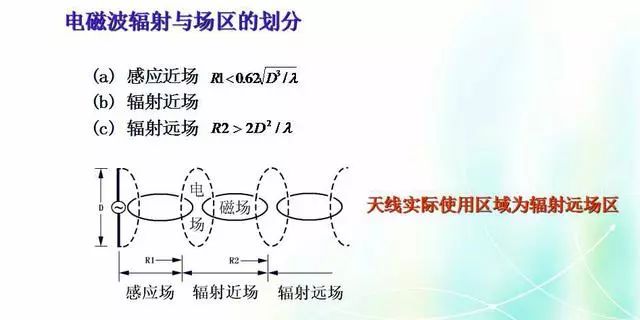 深度圖片解析天線原理、天線指標(biāo)測(cè)試