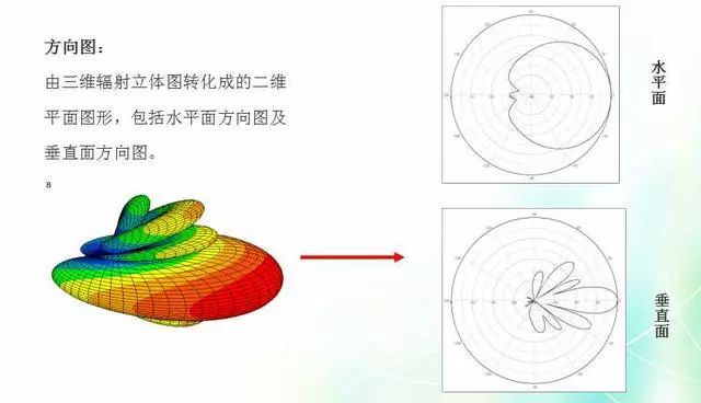 深度圖片解析天線原理、天線指標(biāo)測(cè)試