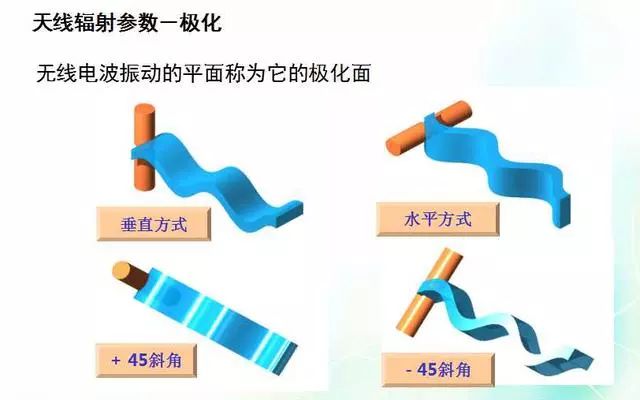 深度圖片解析天線原理、天線指標(biāo)測(cè)試