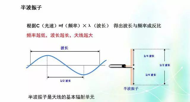 深度圖片解析天線原理、天線指標(biāo)測(cè)試