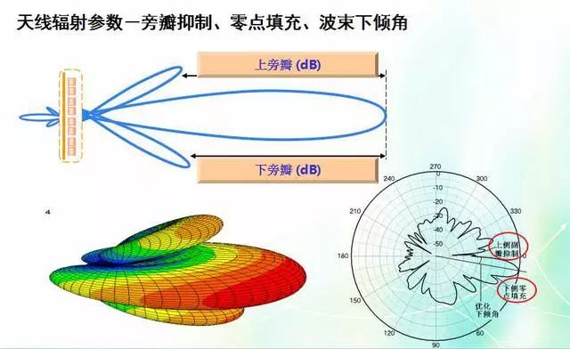 深度圖片解析天線原理、天線指標(biāo)測(cè)試