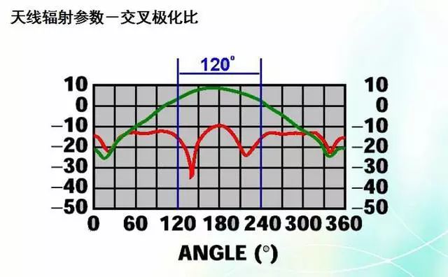 深度圖片解析天線原理、天線指標(biāo)測(cè)試