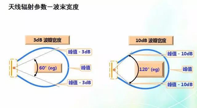 深度圖片解析天線原理、天線指標(biāo)測(cè)試