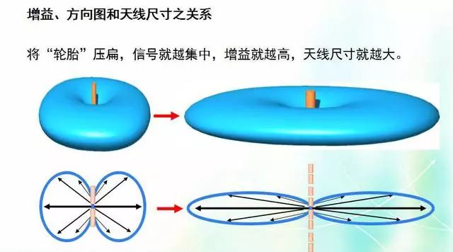 深度圖片解析天線原理、天線指標(biāo)測(cè)試