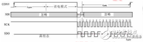 基于LTC1865和McBSP的高速串行數(shù)據(jù)采集系統(tǒng)設(shè)計