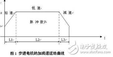 PLC對步進(jìn)電機(jī)進(jìn)行定位控制程序的原理及方案解析