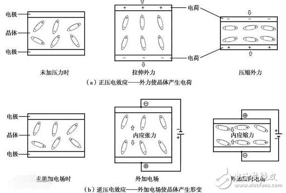 逆壓電效應(yīng)的原理與應(yīng)用