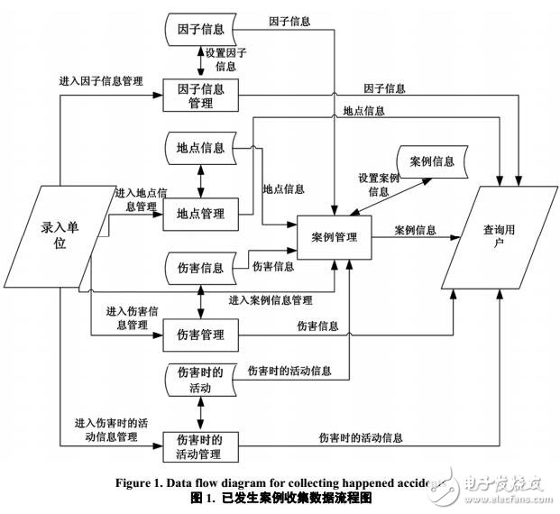 產(chǎn)品質(zhì)量安全案例收集系統(tǒng)設(shè)計(jì)與實(shí)現(xiàn)