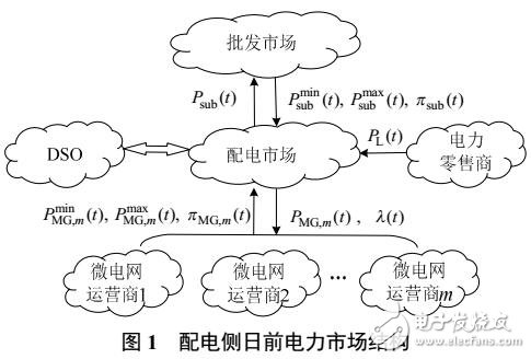 多微電網(wǎng)參與下的配電側(cè)電力市場(chǎng)競(jìng)價(jià)博弈方法