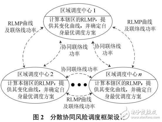 改進風險節(jié)點電價的互聯(lián)系統(tǒng)分散協(xié)同調(diào)度方法