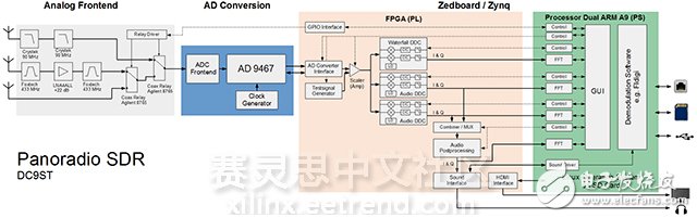 基于Zedboard的開源軟件定義無線電設(shè)備——Panoradio