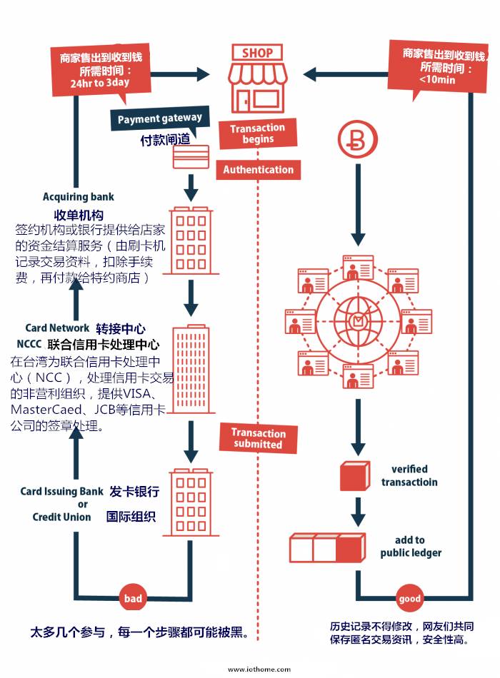 基于區(qū)塊鏈4大常見問題的解答