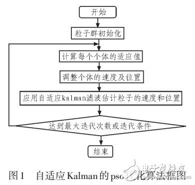 認(rèn)知雷達(dá)目標(biāo)跟蹤時(shí)的波形優(yōu)化選擇方法