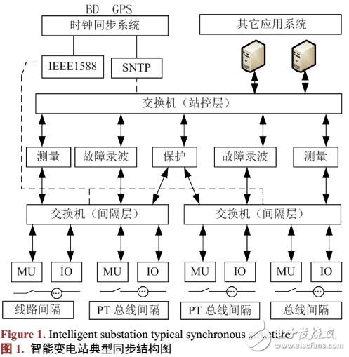 變電站網(wǎng)絡(luò)時(shí)鐘同步應(yīng)用優(yōu)化