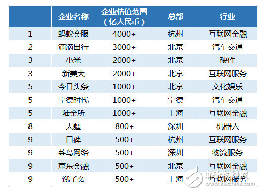 胡潤研究院首次發(fā)布獨角獸指數(shù) 螞蟻金服小米名列前茅