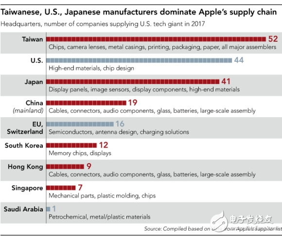 iPhone X部件供應(yīng)商明細(xì) ***廠商以52席占據(jù)絕對(duì)主力