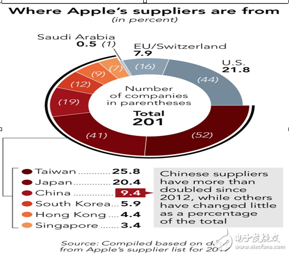 iPhone X部件供應(yīng)商明細(xì) ***廠商以52席占據(jù)絕對(duì)主力