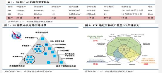 十二圖解5G的現(xiàn)狀和未來