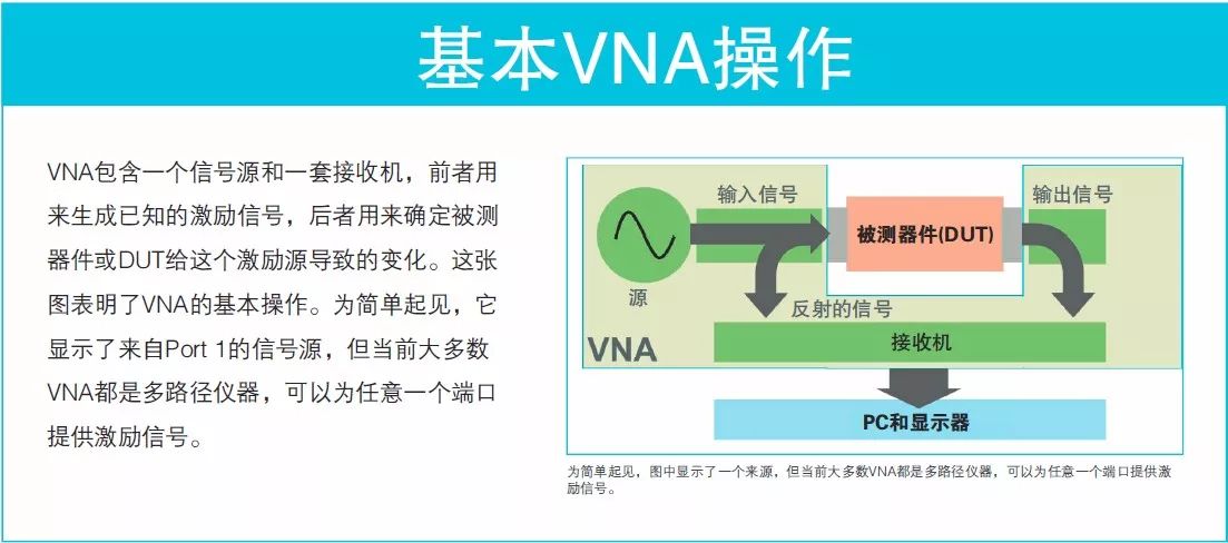 看圖了解矢量網(wǎng)絡分析儀基礎知識要點