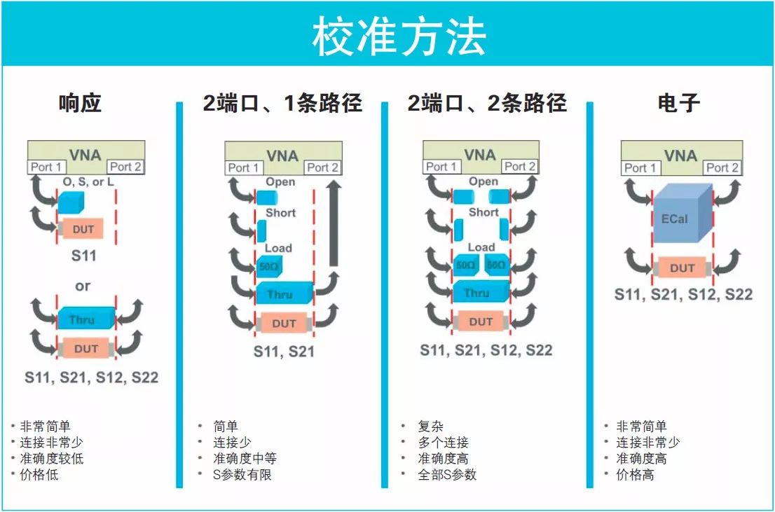 看圖了解矢量網(wǎng)絡分析儀基礎知識要點