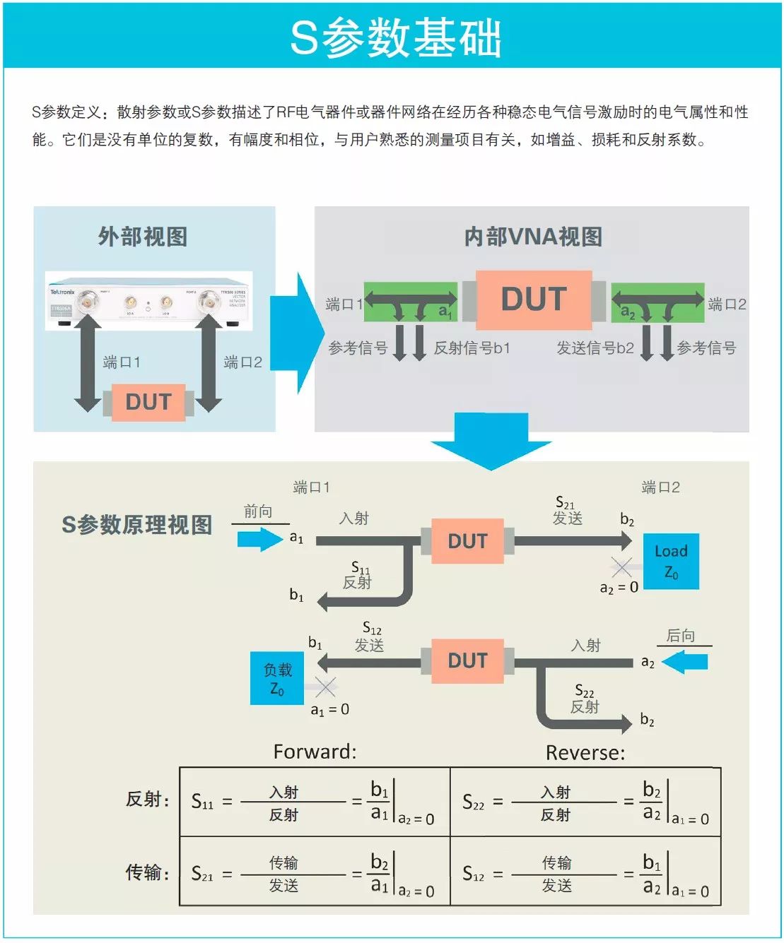 看圖了解矢量網(wǎng)絡分析儀基礎知識要點