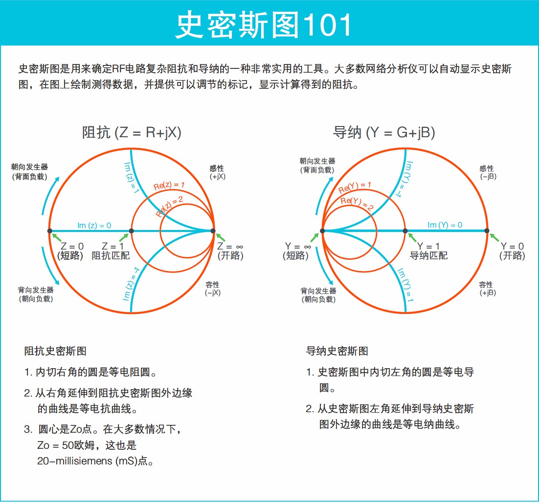 看圖了解矢量網(wǎng)絡分析儀基礎知識要點