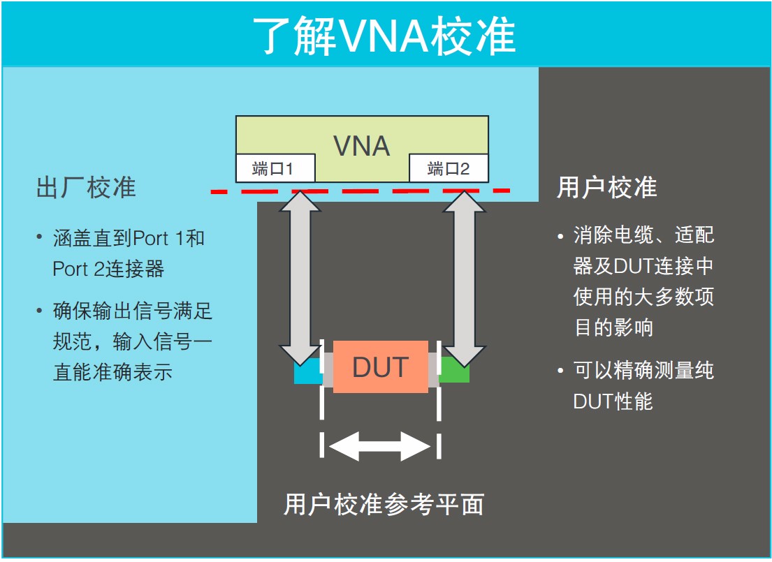 看圖了解矢量網(wǎng)絡分析儀基礎知識要點